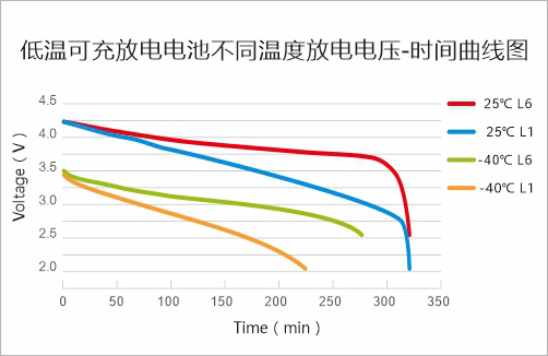 低温可充放电电池不同温度放电电压-时间曲线图