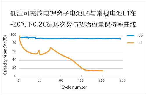 低温可充放电锂离子电池L6与常规电池L1在-20℃下0.2C循环次数与初始化容量保持率曲线