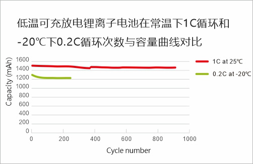 低温可充放电锂离子电池在常温下1C循环和-20℃下0.2C循环次数与容量曲线对比