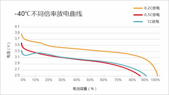 -40℃不同倍率放电曲线  