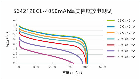 5642128CL-4050mAh温度梯度放电测试
