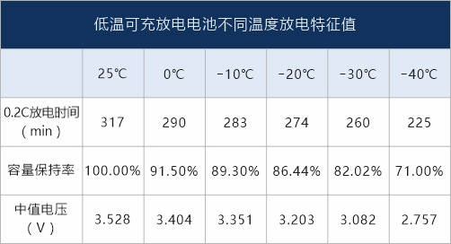 低温可充放电电池不同温度放电特征值