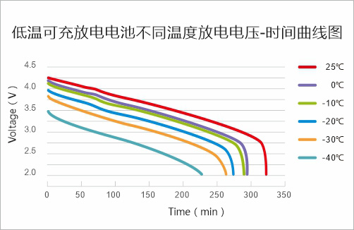 低温可充放电电池不同温度放电电压-时间曲线图
