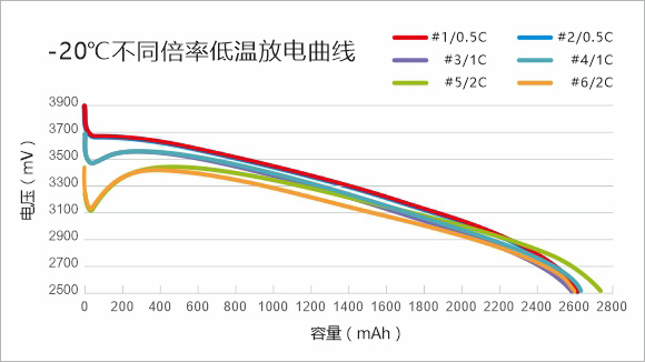 -20℃不同倍率低温放电曲线