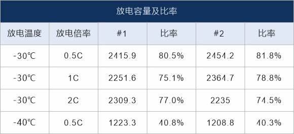 放电容量及比率 