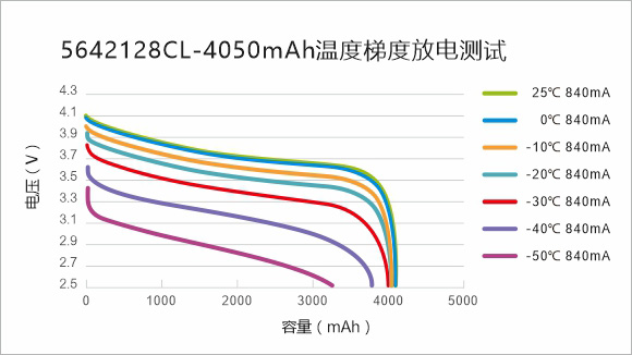-20℃不同倍率低温放电曲线