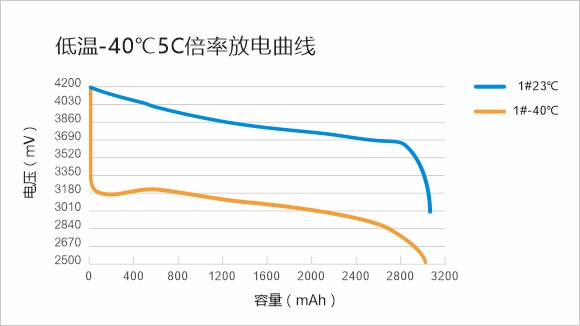 -40℃不同倍率放电曲线  