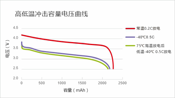 高低温冲击容量电压曲线