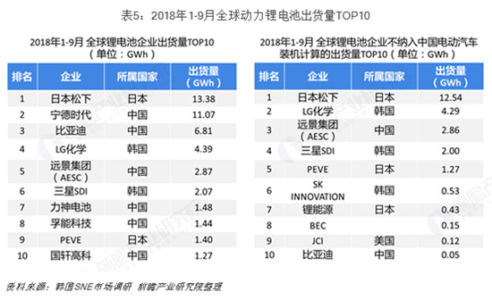 全球动力电池出货量排名
