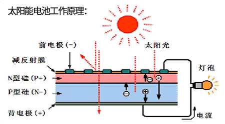 太阳能电池工作原理