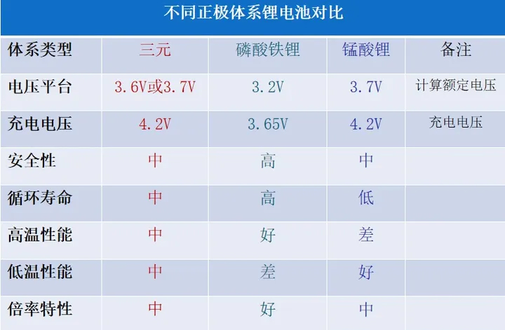 不同正极材料的电压
