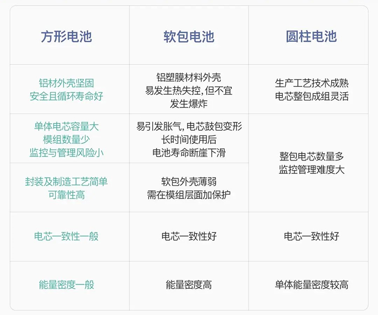 方形、软包、圆柱型电池优缺点一览表 方形、软包、圆柱型电池优缺点一览表
