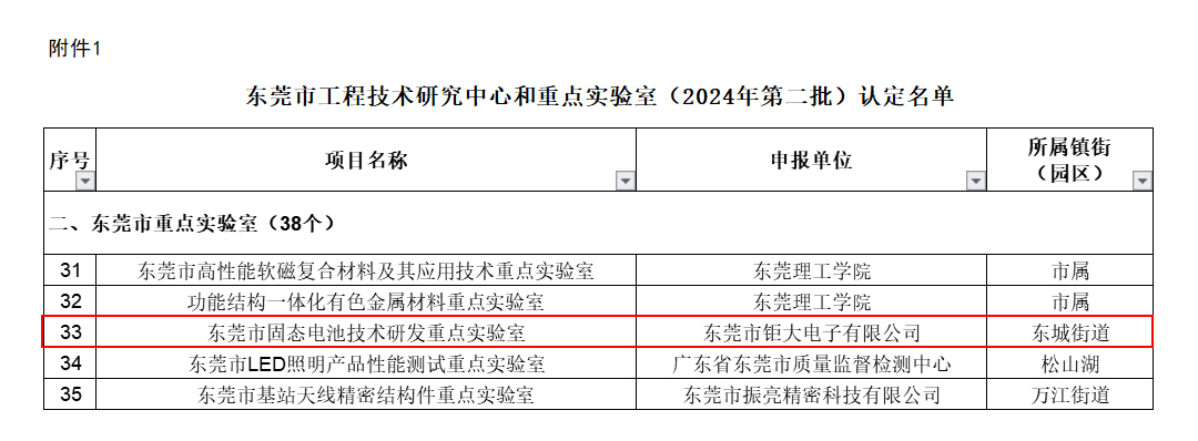 2024东莞市重点实验室