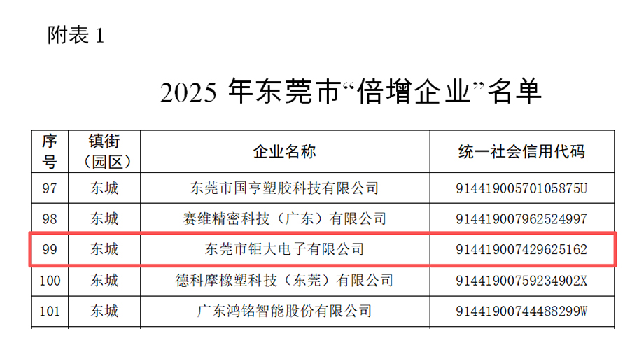钜大锂电成功入选 2025 年东莞市 “倍增企业”